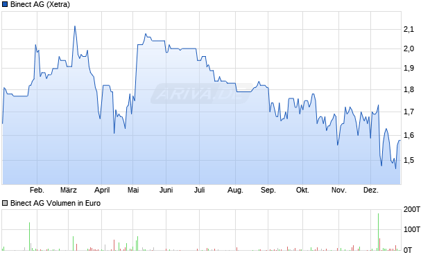 Binect Aktie Chart