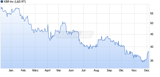KBR Aktie Chart