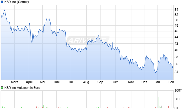 KBR Aktie Chart