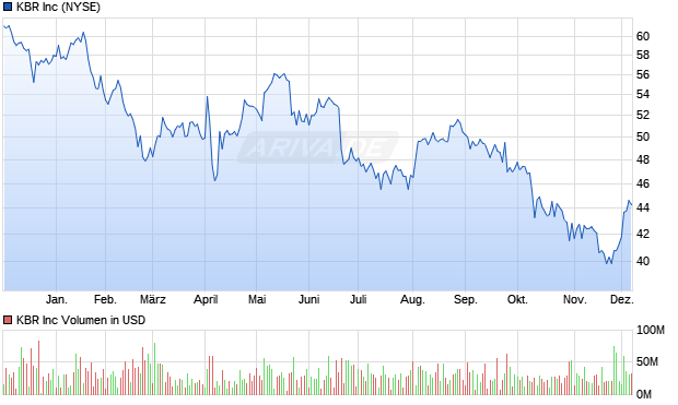 KBR Aktie Chart