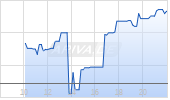 KBR Inc Chart