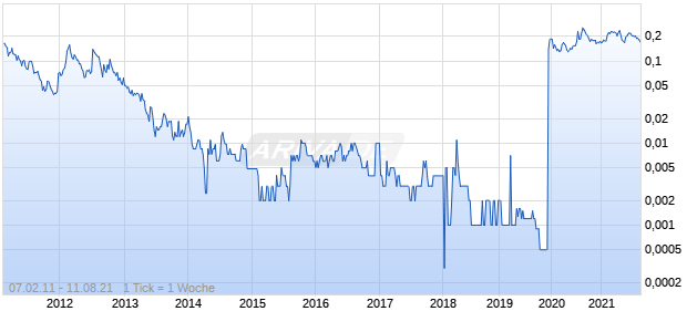 Austar Gold Chart