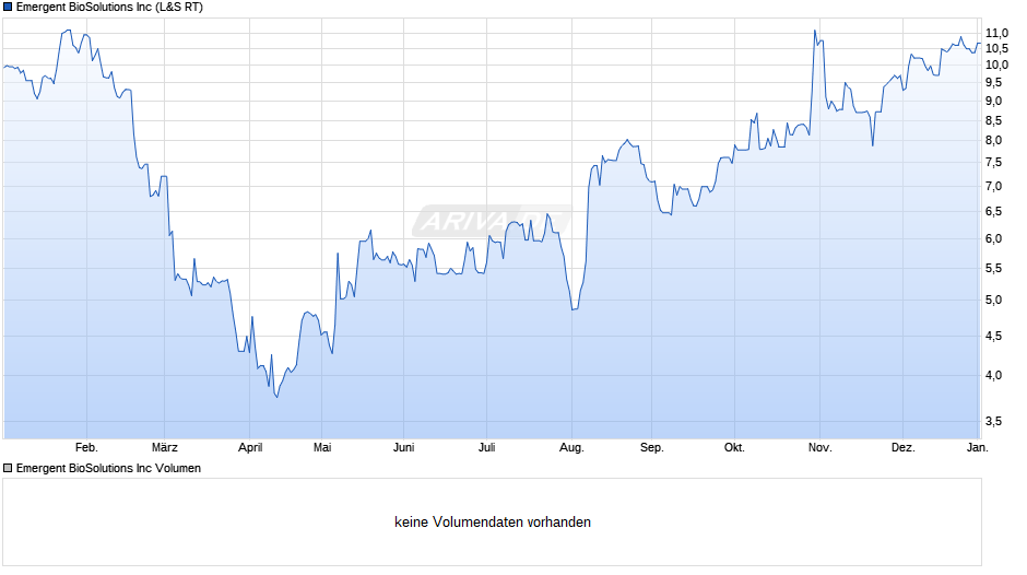 Emergent BioSolutions Chart