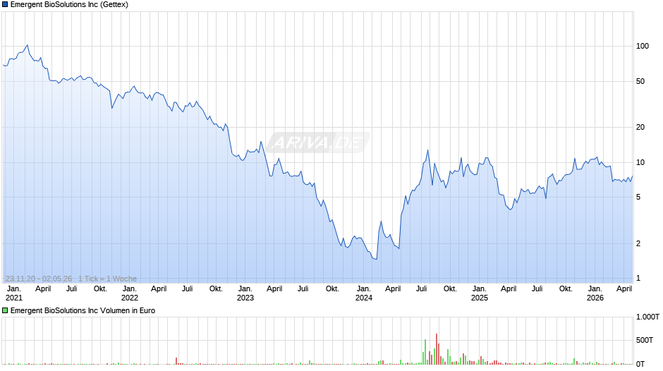 Emergent BioSolutions Chart