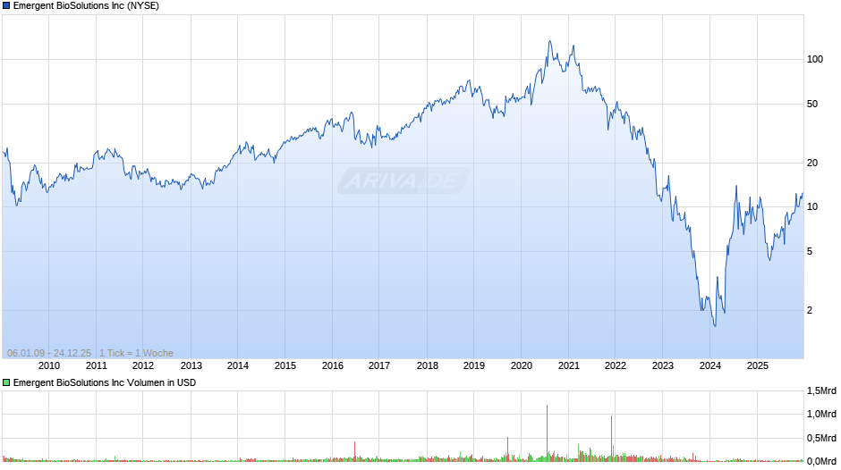 Emergent BioSolutions Chart