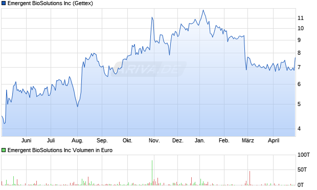 Emergent BioSolutions Aktie Chart