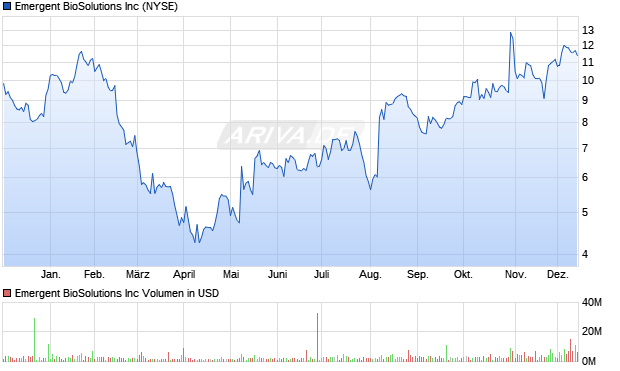 Emergent BioSolutions Aktie Chart