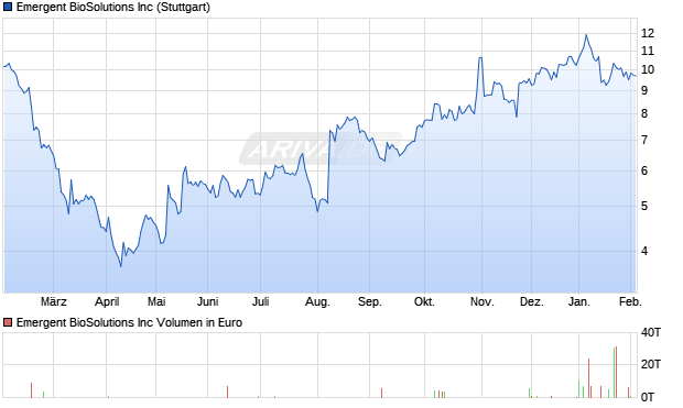 Emergent BioSolutions Aktie Chart