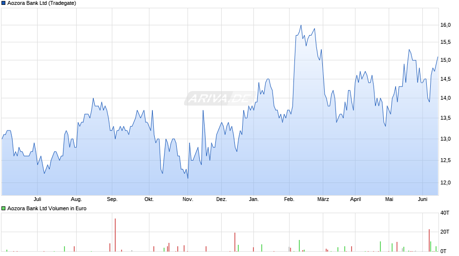 Aozora Bank Chart