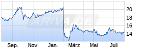 Aozora Bank Ltd Chart