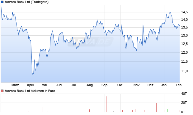 Aozora Bank Aktie Chart