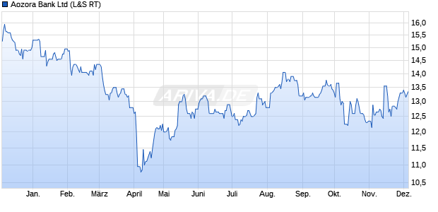 Aozora Bank Aktie Chart