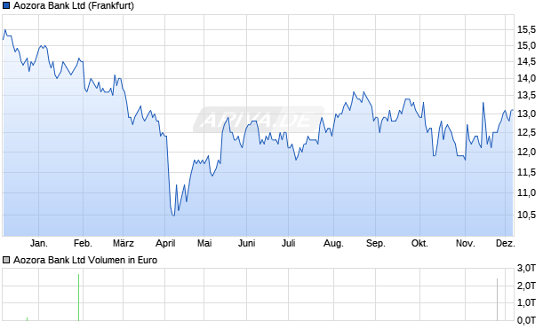 Aozora Bank Aktie Chart