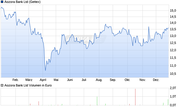 Aozora Bank Aktie Chart