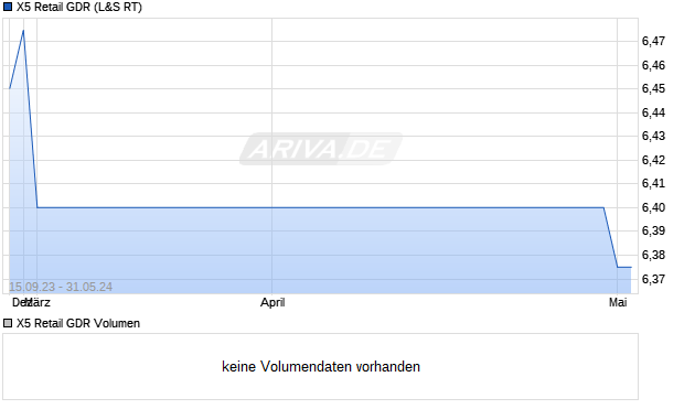 X5 Retail GDR Aktie Chart