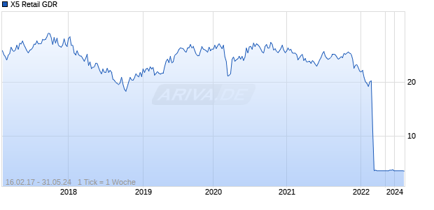 X5 Retail GDR Chart