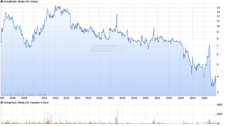 GoingPublic Media Chart