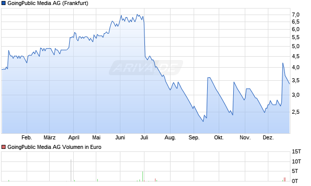 GoingPublic Media Aktie Chart
