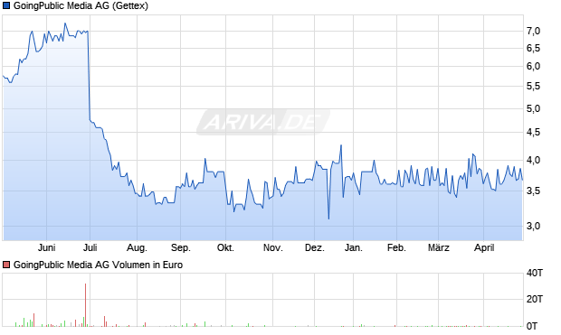 GoingPublic Media Aktie Chart
