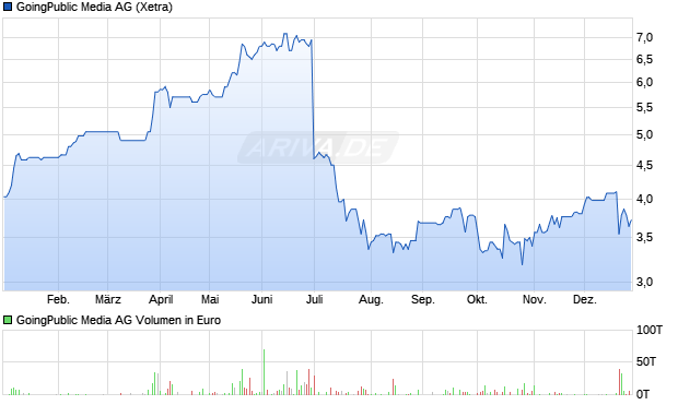 GoingPublic Media Aktie Chart