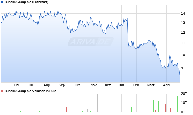 Dunelm Group Aktie Chart