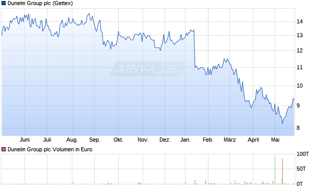 Dunelm Group Aktie Chart