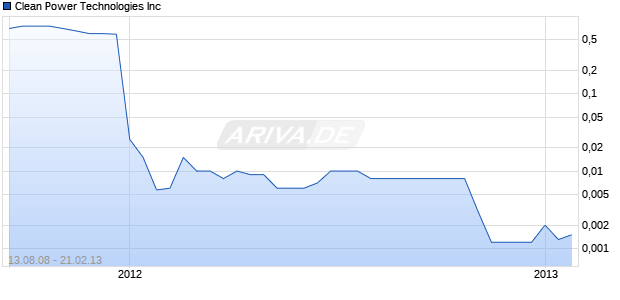 Clean Power Technologies Inc Chart