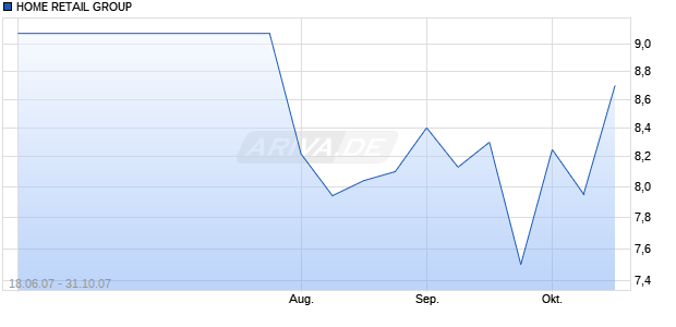 HOME RETAIL GROUP Chart