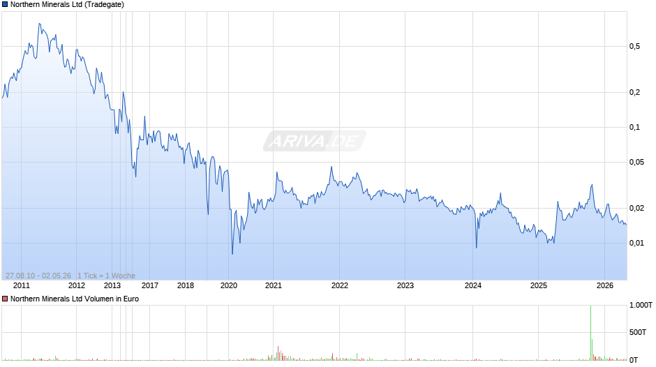 Northern Minerals Chart