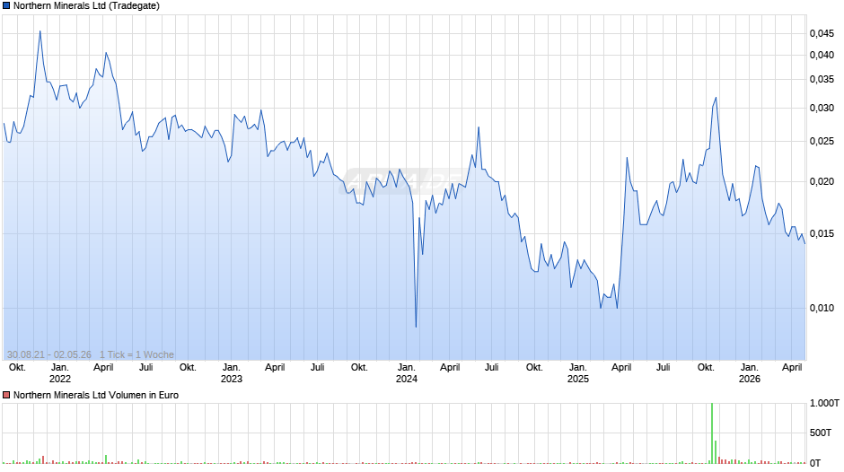 Northern Minerals Chart