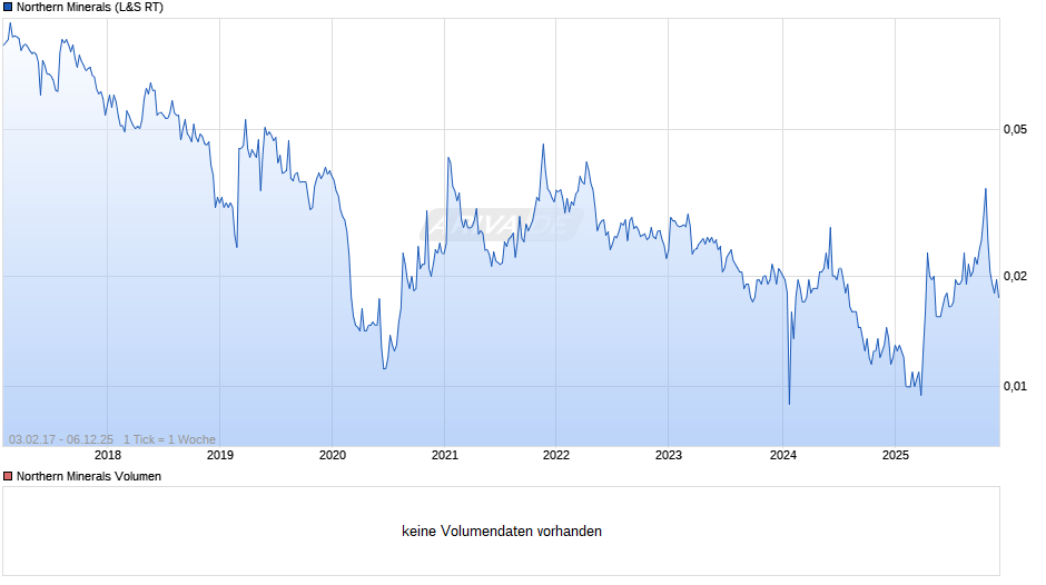 Northern Minerals Chart