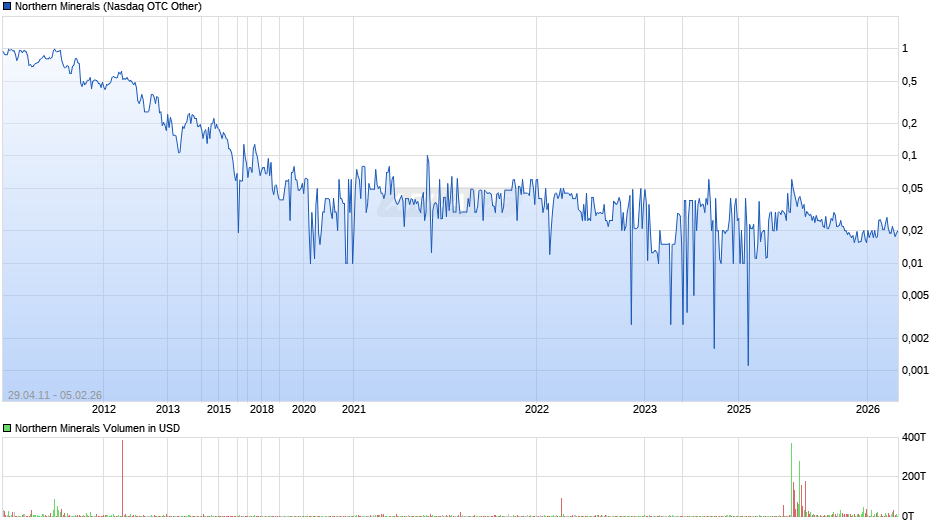 Northern Minerals Chart