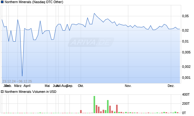 Northern Minerals Aktie Chart