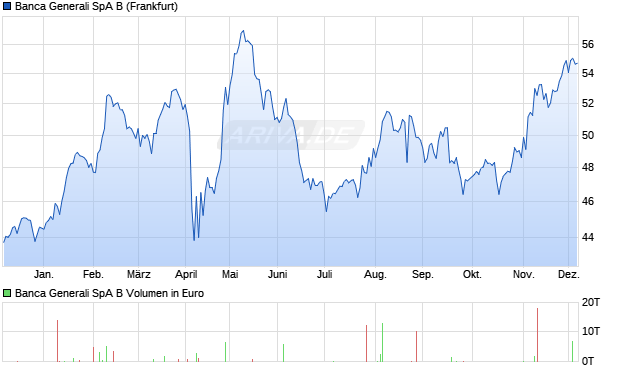 Banca Generali SpA B Aktie Chart