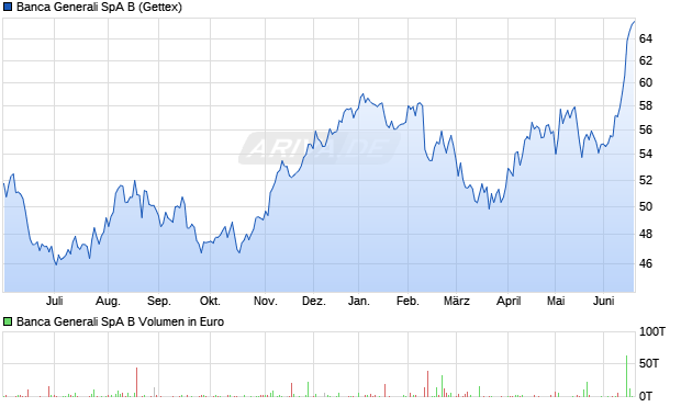 Banca Generali SpA B Aktie Chart