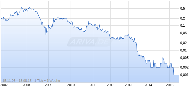 Minera Gold Chart