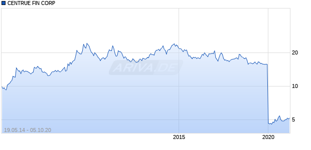 CENTRUE FIN CORP Chart