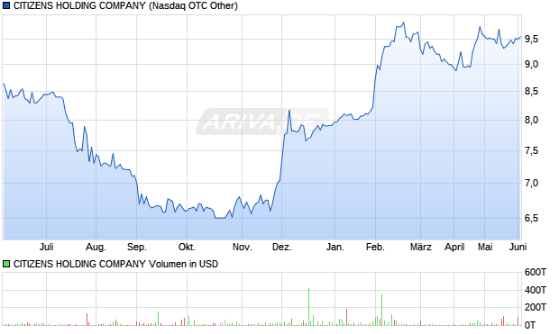 CITIZENS HOLDING COMPANY Aktie Chart