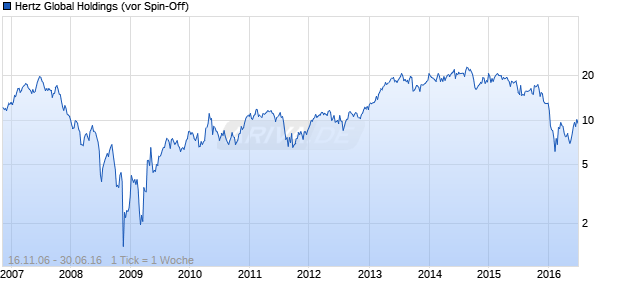 Hertz Global Holdings (vor Spin-Off) Chart
