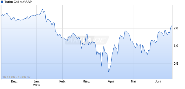 Turbo Call auf SAP [HSBC Trinkaus & Burkhardt] Chart