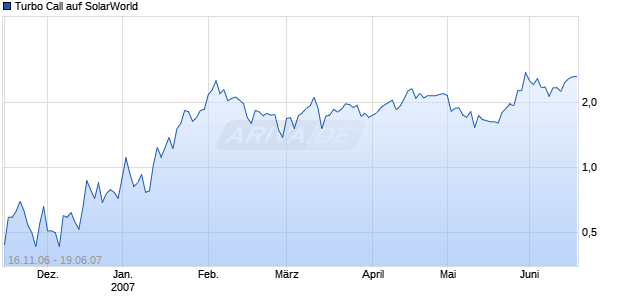 Turbo Call auf SolarWorld [HSBC Trinkaus & Burkhardt] Chart