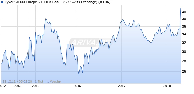 Performance des Lyxor STOXX Europe 600 Oil & Gas UCITS ETF (WKN LYX0A9, ISIN FR0010344960)