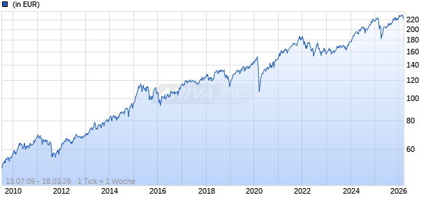 ERSTE BEST OF WORLD (T) Chart