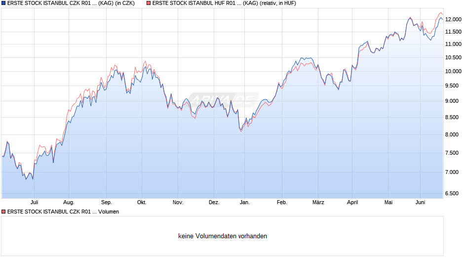 ERSTE STOCK ISTANBUL CZK R01 (VT) Chart
