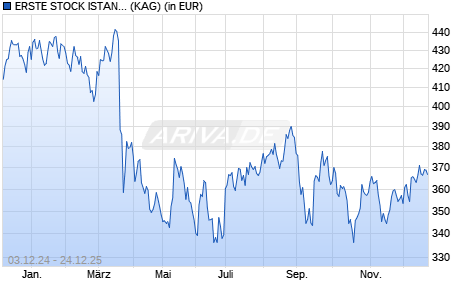 Performance des ERSTE STOCK ISTANBUL CZK R01 (VT) (WKN A0LCA8, ISIN AT0000494885)
