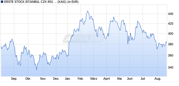 Performance des ERSTE STOCK ISTANBUL CZK R01 (VT) (WKN A0LCA8, ISIN AT0000494885)