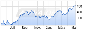 ERSTE STOCK ISTANBUL EUR R01 (VT) Chart