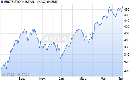 Performance des ERSTE STOCK ISTANBUL EUR R01 (VT) (WKN A0LCA7, ISIN AT0000494893)