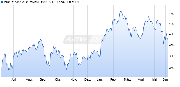 Performance des ERSTE STOCK ISTANBUL EUR R01 (VT) (WKN A0LCA7, ISIN AT0000494893)