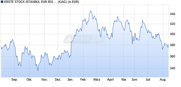 Performance des ERSTE STOCK ISTANBUL EUR R01 (VT) (WKN A0LCA7, ISIN AT0000494893)